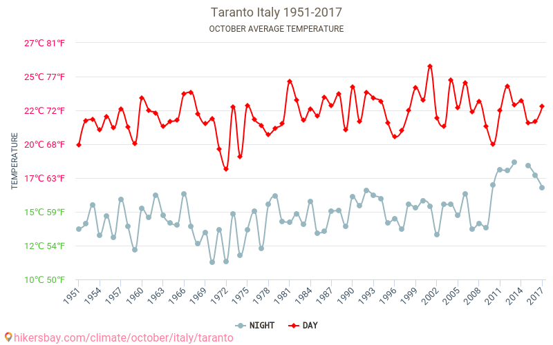 Tarento - El cambio climático 1951 - 2017 Temperatura media en Tarento a lo largo de los años. Tiempo promedio en Octubre. hikersbay.com
