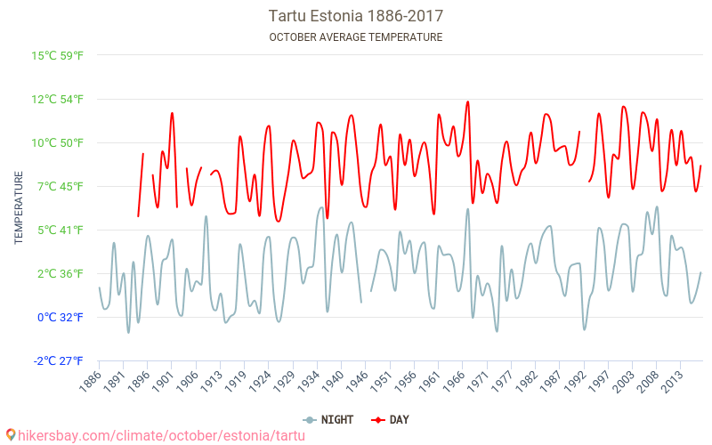 Tartto - Ilmastonmuutoksen 1886 - 2017 Keskimääräinen lämpötila Tartto vuosien ajan. Keskimääräinen sää Lokakuu aikana. hikersbay.com