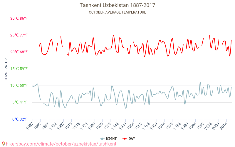 Τασκένδη - Κλιματική αλλαγή 1887 - 2017 Μέση θερμοκρασία στην Τασκένδη τα τελευταία χρόνια. Μέσος καιρός στο Οκτωβρίου. hikersbay.com