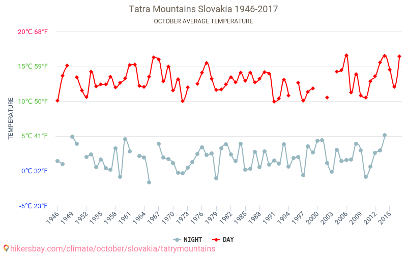 塔特拉山脉 - 气候变化 1946 - 2017 塔特拉山脉 多年来的平均温度。 10月 的平均天气。 hikersbay.com