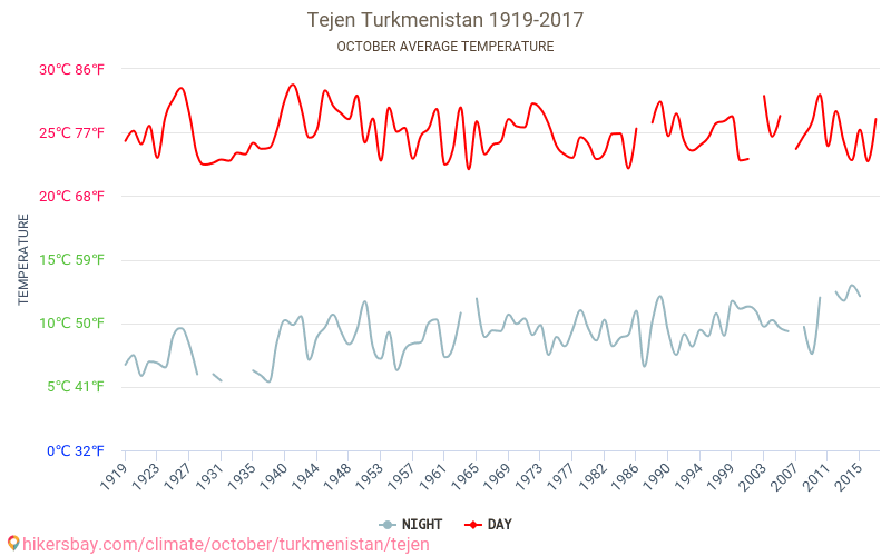 Tejen - Ilmastonmuutoksen 1919 - 2017 Keskimääräinen lämpötila Tejen vuosien ajan. Keskimääräinen sää Lokakuu aikana. hikersbay.com