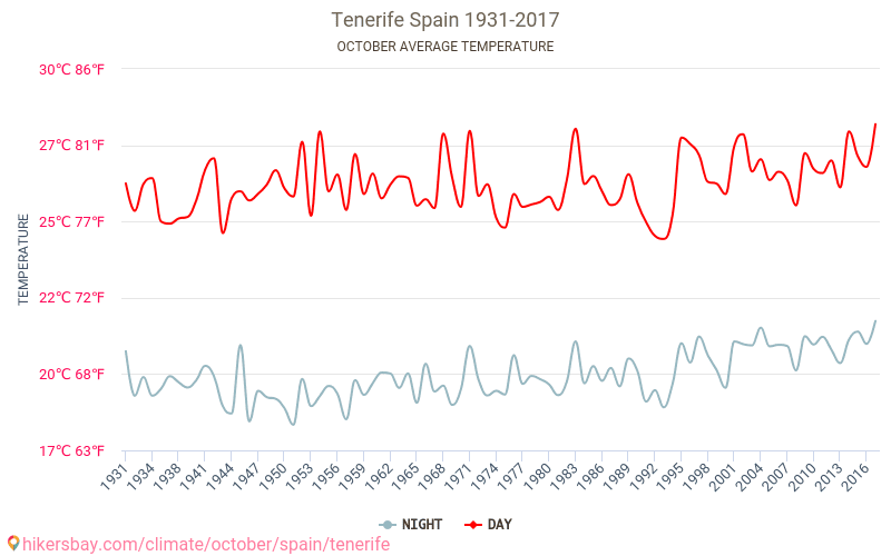 Teneryfa - Zmiany klimatu 1931 - 2017 Średnie temperatury w Teneryfie w ubiegłych latach. Historyczna średnia pogoda w październiku. hikersbay.com