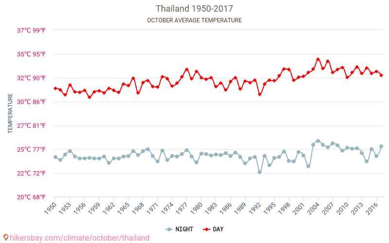 Thailand - Climate change 1950 - 2017 Average temperature in Thailand over the years. Average Weather in October. hikersbay.com