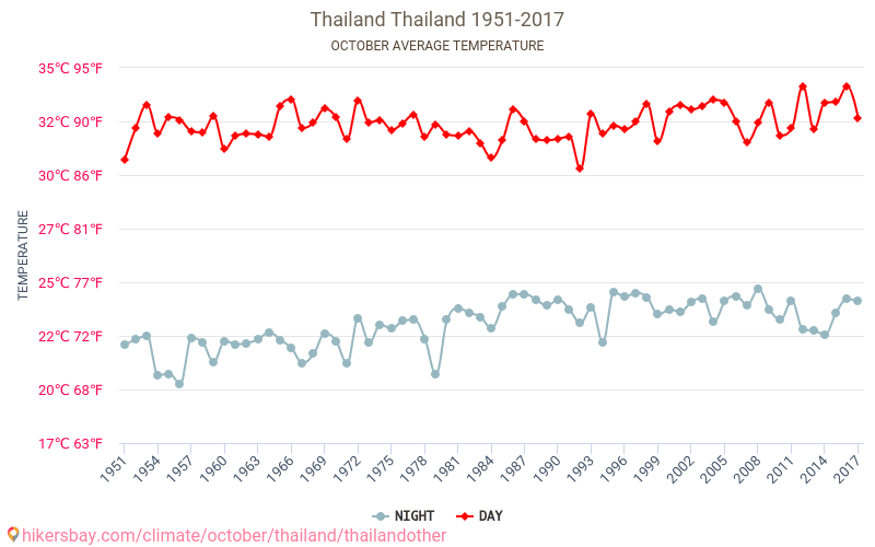 Thailandia - Cambiamento climatico 1951 - 2017 Temperatura media in Thailandia nel corso degli anni. Clima medio a ottobre. hikersbay.com