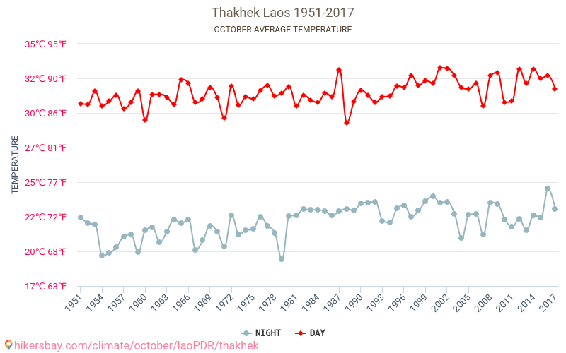Thakhek - Le changement climatique 1951 - 2017 Température moyenne à Thakhek au fil des ans. Conditions météorologiques moyennes en octobre. hikersbay.com