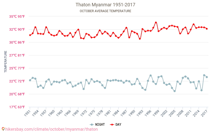 Thaton - Le changement climatique 1951 - 2017 Température moyenne à Thaton au fil des ans. Conditions météorologiques moyennes en octobre. hikersbay.com