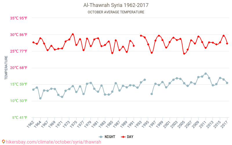 Al-Thawrah - Climate change 1962 - 2017 Average temperature in Al-Thawrah over the years. Average weather in October. hikersbay.com