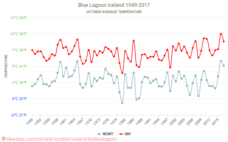 Bláa lónið - El cambio climático 1949 - 2017 Temperatura media en Bláa lónið a lo largo de los años. Tiempo promedio en Octubre. hikersbay.com
