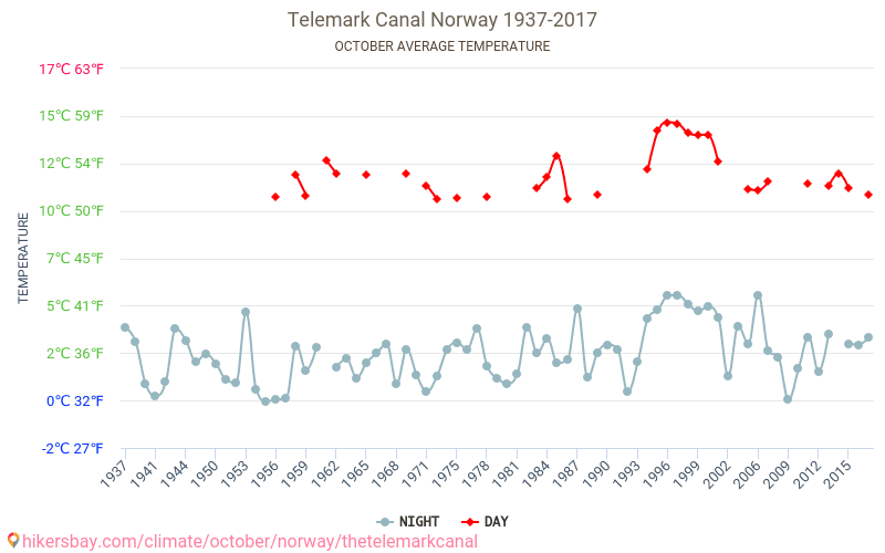 Canalul Telemark - Schimbările climatice 1937 - 2017 Temperatura medie în Canalul Telemark de-a lungul anilor. Vremea medie în Octombrie. hikersbay.com