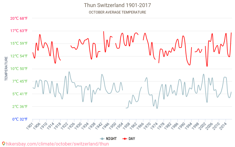 Thun - Schimbările climatice 1901 - 2017 Temperatura medie în Thun de-a lungul anilor. Vremea medie în Octombrie. hikersbay.com