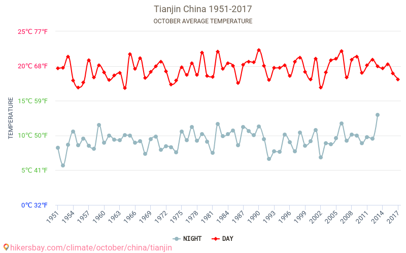天津市 - 気候変動 1951 - 2017 天津市 の平均気温と、過去数年のデータ。 10月 の平均天気。 hikersbay.com