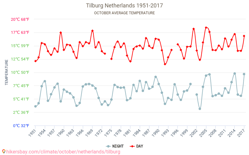 Изменения октябрь 2016. Тюрнхаут Бельгия. Средняя температура в Гамбурге. Тюрнхаут. Turnhout Бельгия.