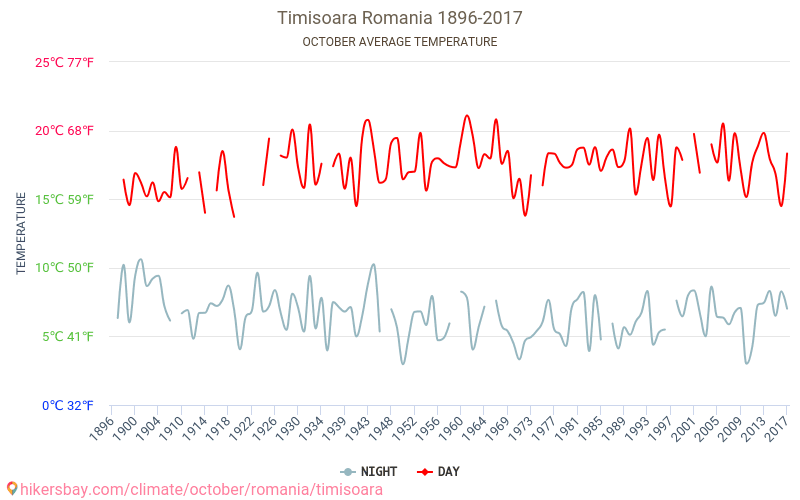 티미쇼아라 - 기후 변화 1896 - 2017 티미쇼아라 에서 수년 동안의 평균 온도. 10월 에서의 평균 날씨. hikersbay.com