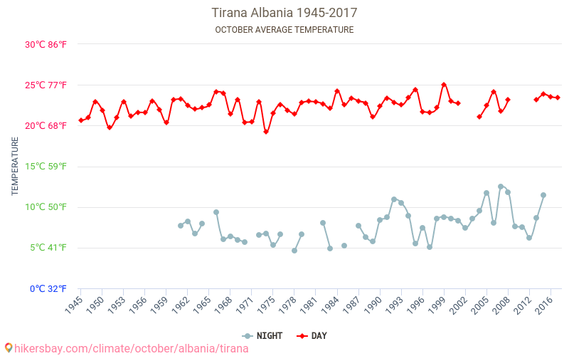 Tirana - Klimaendringer 1945 - 2017 Gjennomsnittstemperaturen i Tirana gjennom årene. Gjennomsnittlige været i Oktober. hikersbay.com