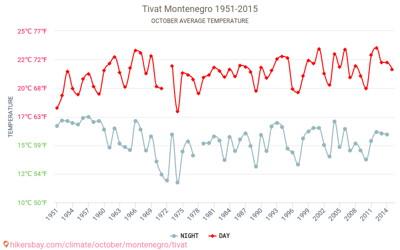 Tivat - El cambio climático 1951 - 2015 Temperatura media en Tivat a lo largo de los años. Tiempo promedio en Octubre. hikersbay.com