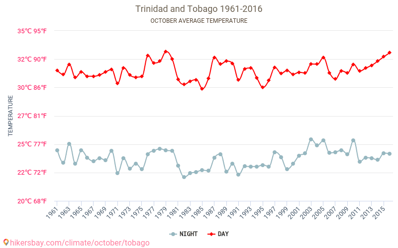 Trinité et Tobago - Le changement climatique 1961 - 2016 Température moyenne en Trinité et Tobago au fil des ans. Conditions météorologiques moyennes en octobre. hikersbay.com