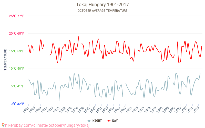 Tokaj - Klimaatverandering 1901 - 2017 Gemiddelde temperatuur in Tokaj door de jaren heen. Gemiddeld weer in Oktober. hikersbay.com