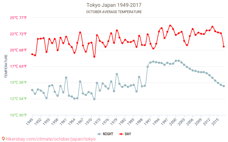 Tokio - Klimawandel- 1949 - 2017 Durchschnittliche Temperatur in Tokio über die Jahre. Durchschnittliches Wetter in Oktober. hikersbay.com