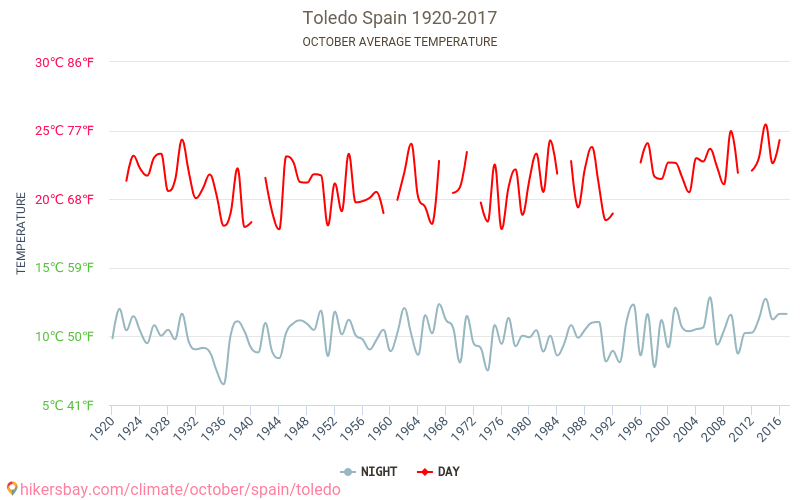 托萊多 - 气候变化 1920 - 2017 平均温度在 托萊多 多年来。 10 月 中的平均天气。 hikersbay.com