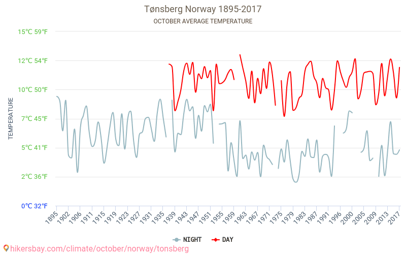 Tønsberg - El cambio climático 1895 - 2017 Temperatura media en Tønsberg a lo largo de los años. Tiempo promedio en Octubre. hikersbay.com
