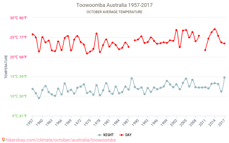 Toowoomba - Cambiamento climatico 1957 - 2017 Temperatura media in Toowoomba nel corso degli anni. Clima medio a ottobre. hikersbay.com