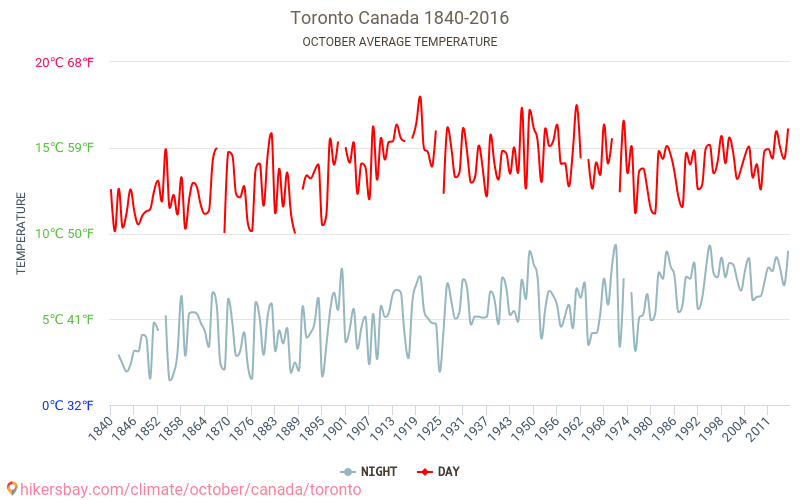 Торонто - Изменение климата 1840 - 2016 Средняя температура в Торонто с годами. Средняя Погода в октябре. hikersbay.com