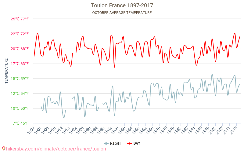 Toulon - Climate change 1897 - 2017 Average temperature in Toulon over the years. Average weather in October. hikersbay.com