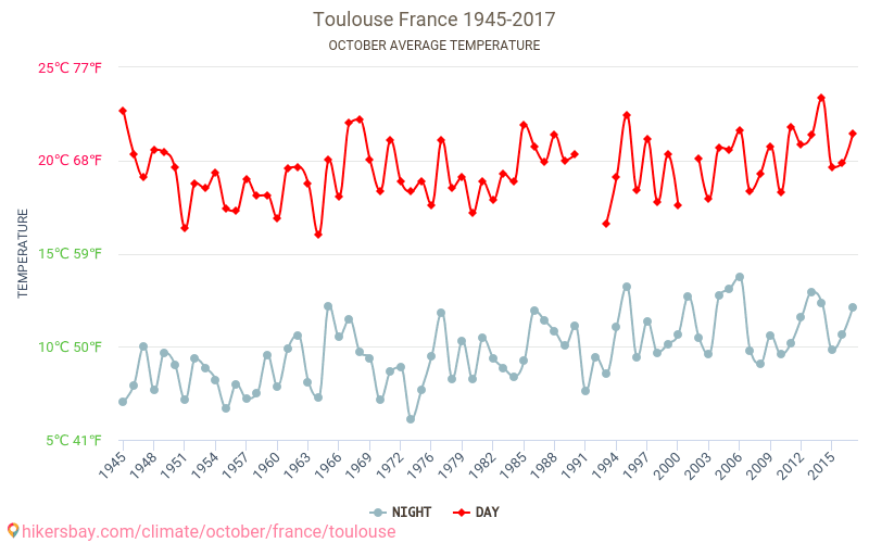 툴루즈 - 기후 변화 1945 - 2017 툴루즈 에서 수년 동안의 평균 온도. 10월 에서의 평균 날씨. hikersbay.com