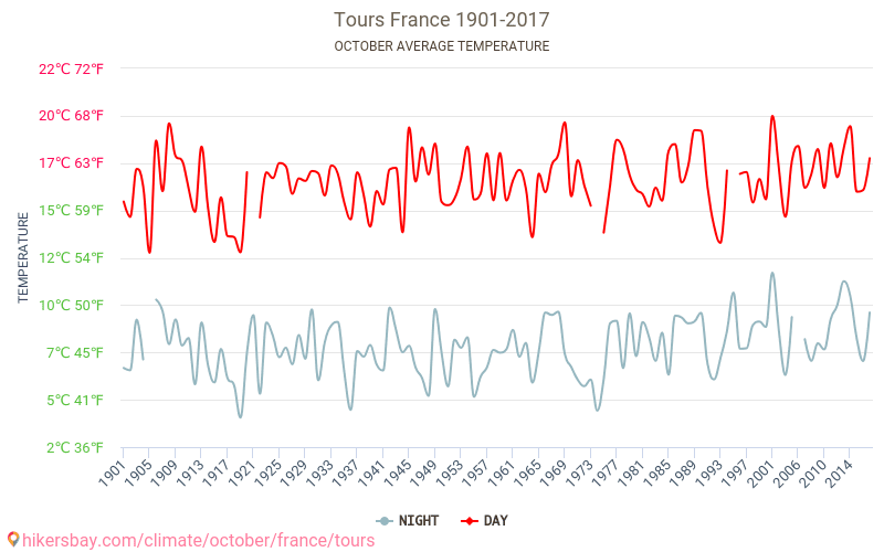 Tours - Klimaatverandering 1901 - 2017 Gemiddelde temperatuur in Tours door de jaren heen. Gemiddeld weer in Oktober. hikersbay.com