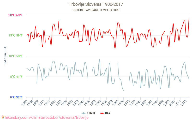 Trbovlje - Klimata pārmaiņu 1900 - 2017 Vidējā temperatūra Trbovlje gada laikā. Vidējais laiks Oktobris. hikersbay.com