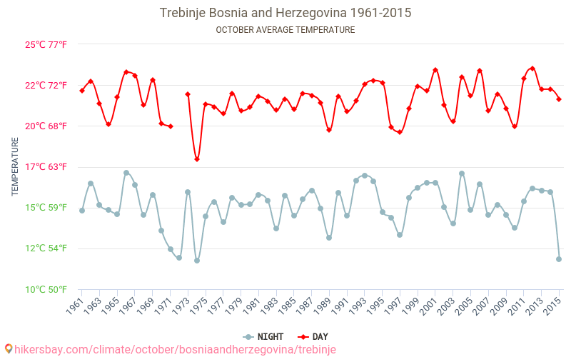 Trebinje - Klimaatverandering 1961 - 2015 Gemiddelde temperatuur in Trebinje door de jaren heen. Gemiddeld weer in Oktober. hikersbay.com