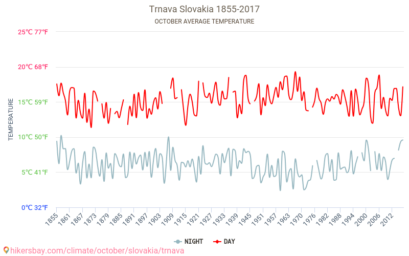 Trnava - Klimawandel- 1855 - 2017 Durchschnittliche Temperatur in Trnava über die Jahre. Durchschnittliches Wetter in Oktober. hikersbay.com