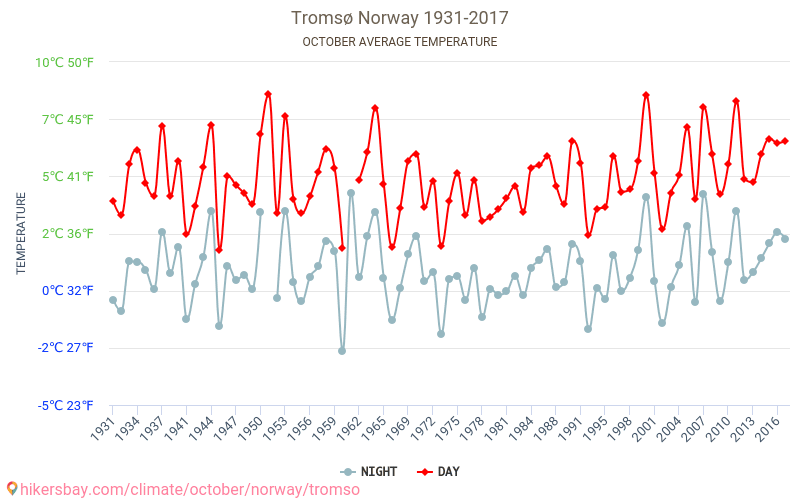 Tromsø - Klimatické změny 1931 - 2017 Průměrná teplota v Tromsø během let. Průměrné počasí v Říjen. hikersbay.com