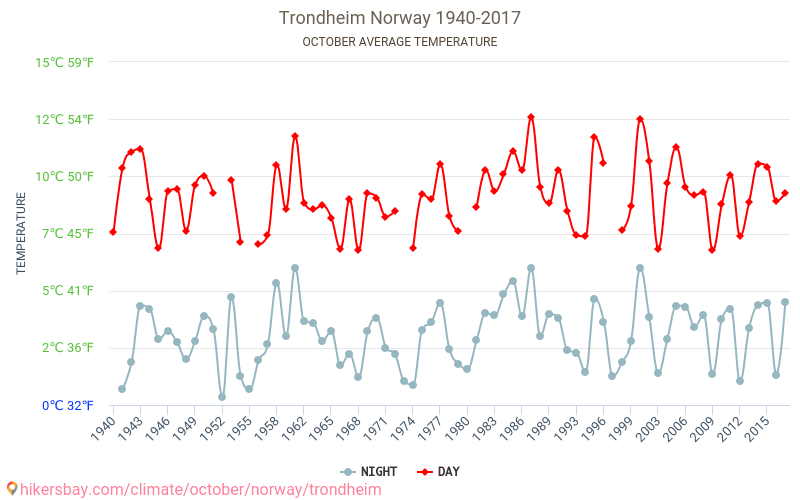 Trondheim - Klimatické změny 1940 - 2017 Průměrná teplota v Trondheim během let. Průměrné počasí v Říjen. hikersbay.com
