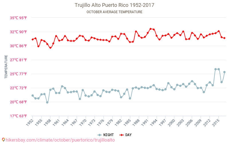 Trujillo Alto - El cambio climático 1952 - 2017 Temperatura media en Trujillo Alto a lo largo de los años. Tiempo promedio en Octubre. hikersbay.com