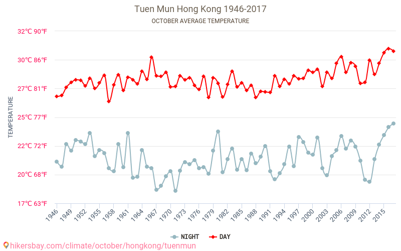 Tuen Mun - Klimaendringer 1946 - 2017 Gjennomsnittstemperaturen i Tuen Mun gjennom årene. Gjennomsnittlige været i Oktober. hikersbay.com