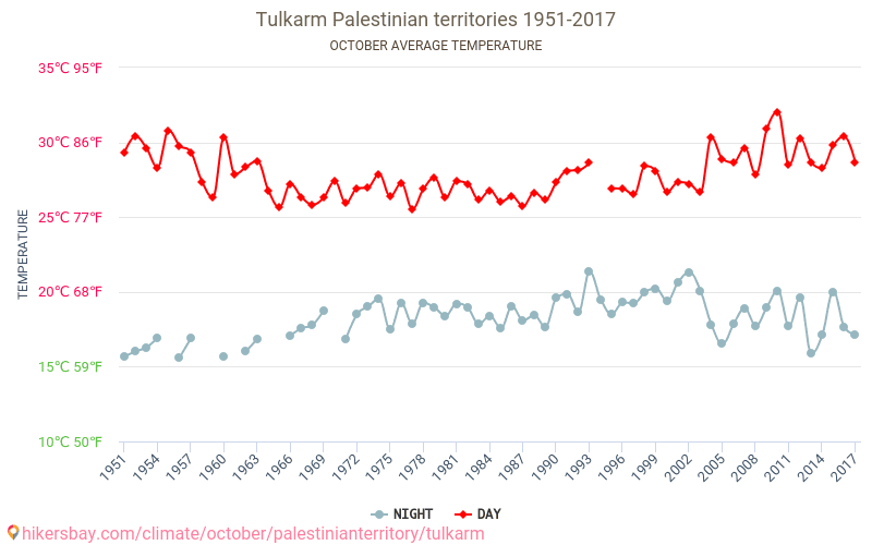 Tulkarem - Le changement climatique 1951 - 2017 Température moyenne à Tulkarem au fil des ans. Conditions météorologiques moyennes en octobre. hikersbay.com