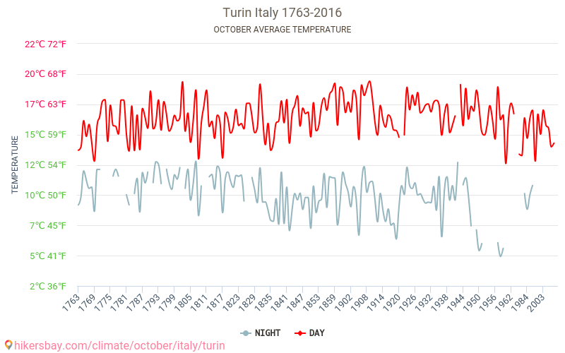 Turyn - Zmiany klimatu 1763 - 2016 Średnie temperatury w Turynie w ubiegłych latach. Średnia pogoda w październiku. hikersbay.com