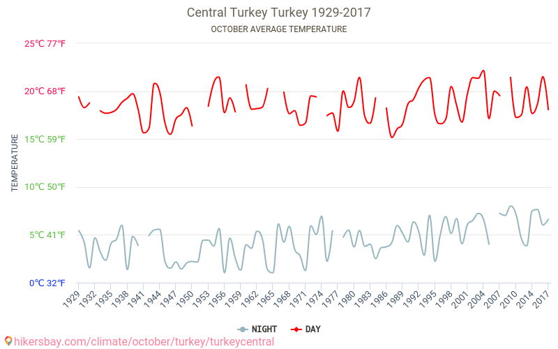 Central Turkey - Climate change 1929 - 2017 Average temperature in Central Turkey over the years. Average Weather in October. hikersbay.com