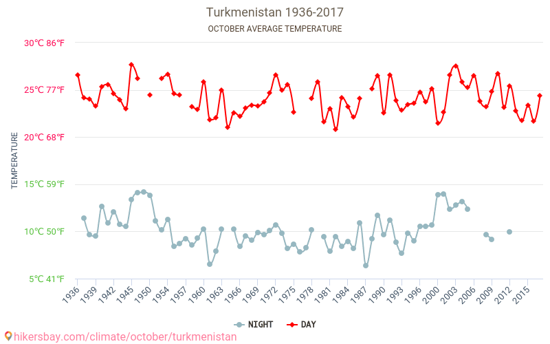 Turkménistan - Le changement climatique 1936 - 2017 Température moyenne à Turkménistan au fil des ans. Conditions météorologiques moyennes en octobre. hikersbay.com