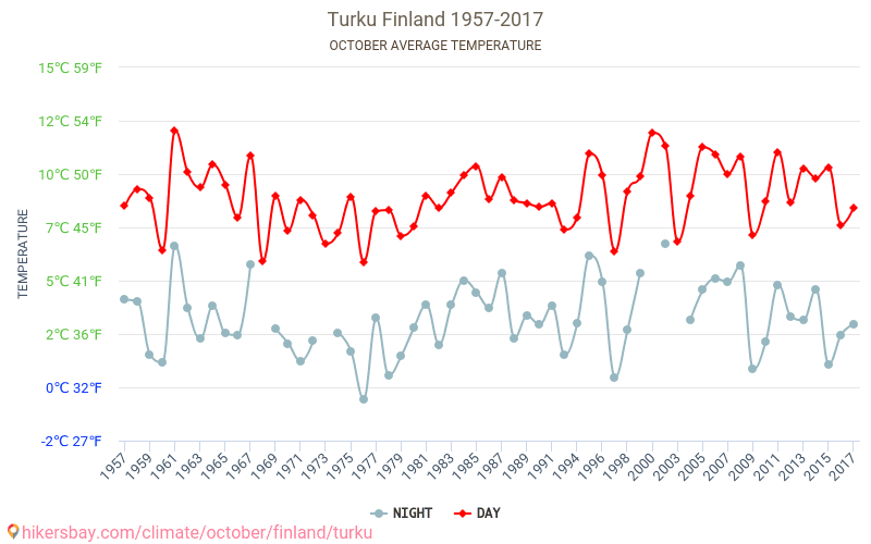 Turku - Klimaændringer 1957 - 2017 Gennemsnitstemperatur i Turku over årene. Gennemsnitligt vejr i Oktober. hikersbay.com