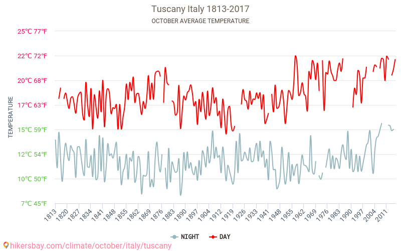 Toscana - Cambiamento climatico 1813 - 2017 Temperatura media in Toscana nel corso degli anni. Clima medio a ottobre. hikersbay.com