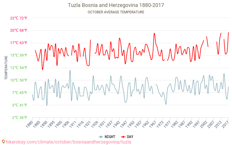 Τούζλα - Κλιματική αλλαγή 1880 - 2017 Μέση θερμοκρασία στην Τούζλα τα τελευταία χρόνια. Μέσος καιρός στο Οκτωβρίου. hikersbay.com