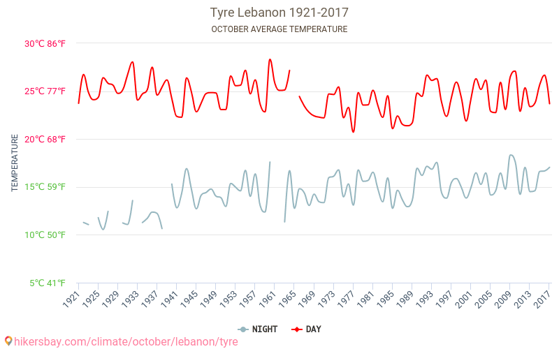 Сур - Изменение климата 1921 - 2017 Средняя температура в Сур за годы. Средняя погода в октябре. hikersbay.com
