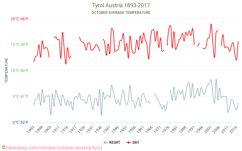 Tyrol - जलवायु परिवर्तन 1893 - 2017 Tyrol में वर्षों से औसत तापमान। अक्टूबर में औसत मौसम। hikersbay.com