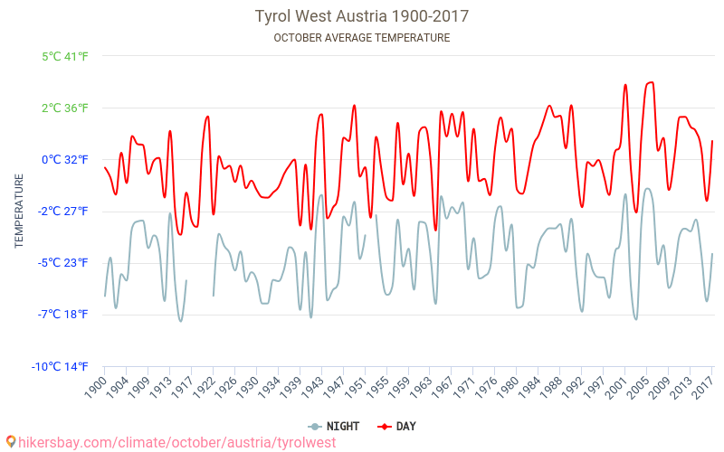 Tiroles rietumu - Klimata pārmaiņu 1900 - 2017 Vidējā temperatūra Tiroles rietumu gada laikā. Vidējais laiks Oktobris. hikersbay.com