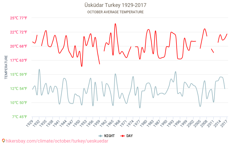 Üsküdar - Le changement climatique 1929 - 2017 Température moyenne à Üsküdar au fil des ans. Conditions météorologiques moyennes en octobre. hikersbay.com