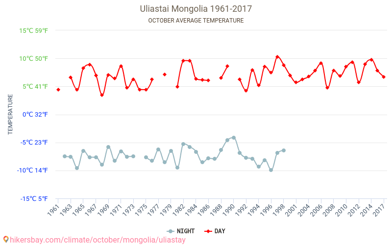 Uliastaj - Klimaatverandering 1961 - 2017 Gemiddelde temperatuur in Uliastaj door de jaren heen. Gemiddeld weer in Oktober. hikersbay.com