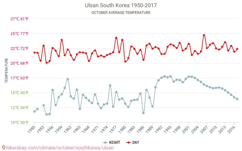 Ulsan - Klimaendringer 1950 - 2017 Gjennomsnittstemperatur i Ulsan gjennom årene. Gjennomsnittlig vær i Oktober. hikersbay.com