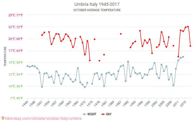 Umbrië - Klimaatverandering 1945 - 2017 Gemiddelde temperatuur in Umbrië door de jaren heen. Gemiddeld weer in Oktober. hikersbay.com